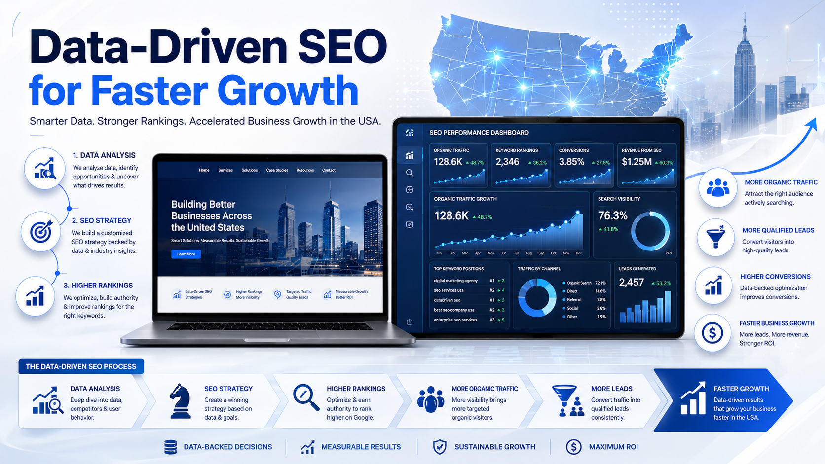 How Does a Data Driven SEO Agency Help Businesses Grow Faster in the USA?