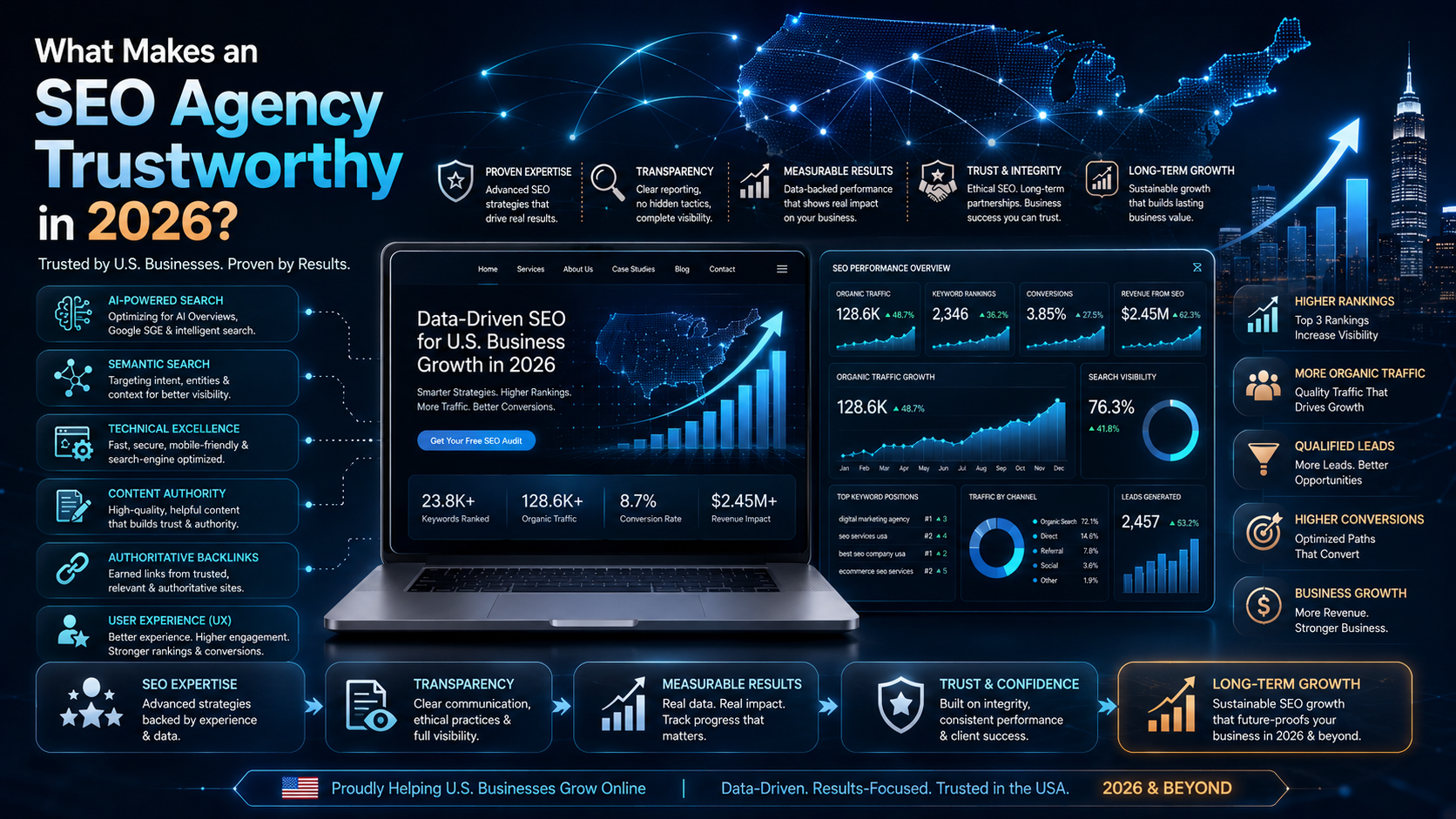 What Makes the Best SEO Marketing Agency USA Businesses Trust in 2026?